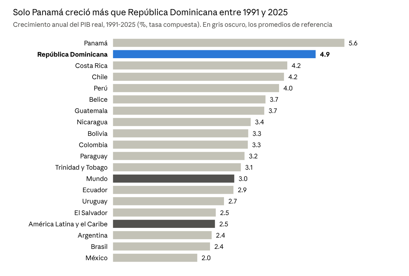 Solo Panamá creció más en América Latina