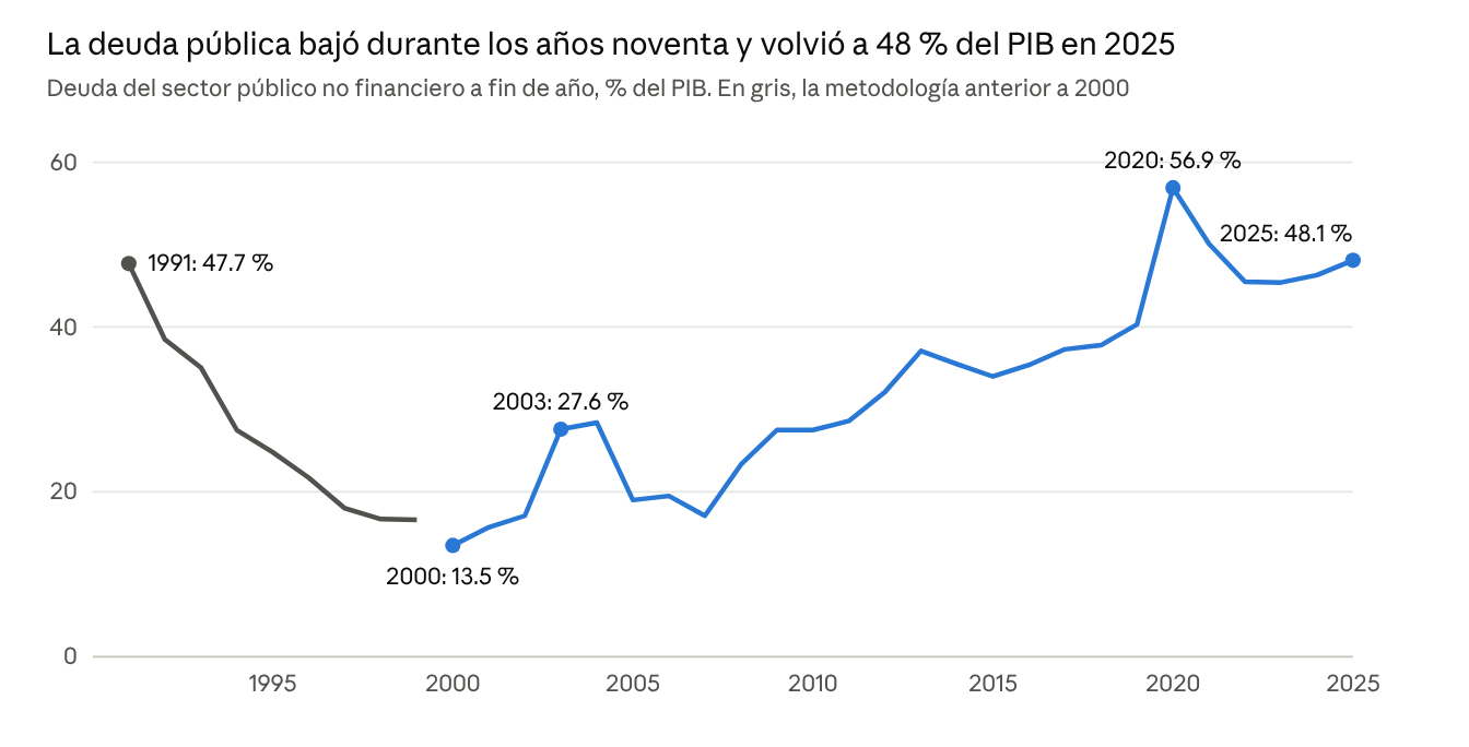 La deuda pública bajó en los noventa y volvió a 48 % del PIB