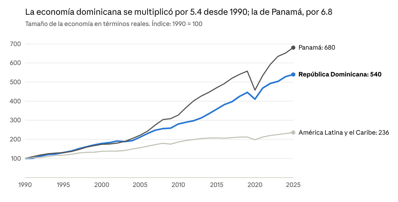 La economía se multiplicó por 5.4 desde 1990