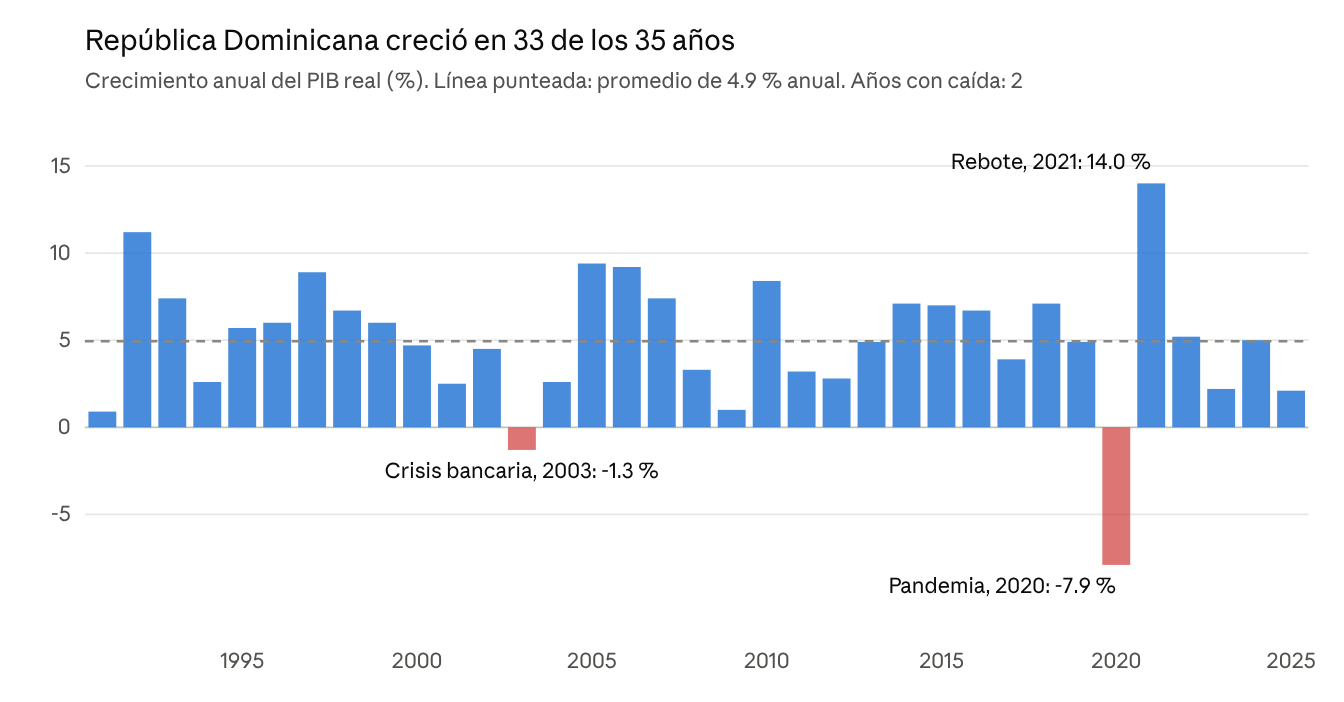 En 35 años la economía cayó solo dos veces