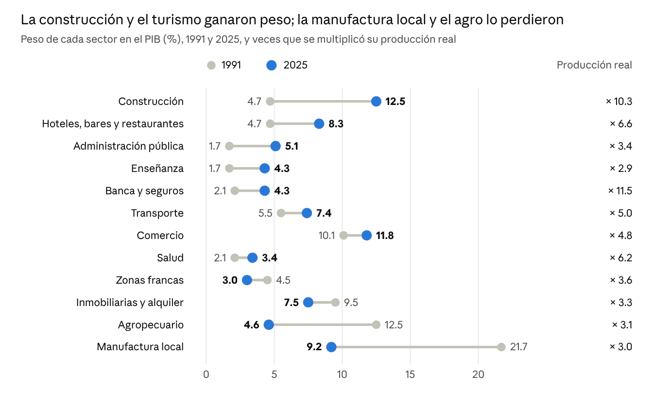 Qué sectores ganaron y perdieron peso